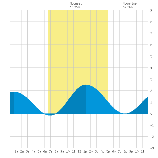 Harborton tide chart for Saturday, November 8, 2025