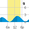 Harborton tide chart for Sunday, November 9, 2025