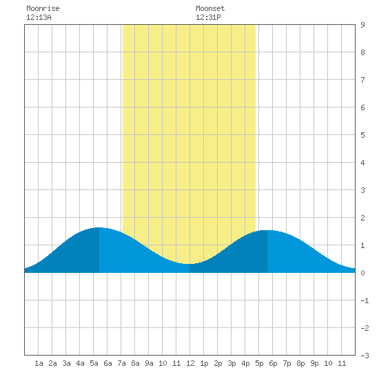 Harborton tide chart for Friday, December 12, 2025