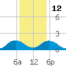 Harborton tide chart for Friday, December 12, 2025
