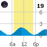Harborton tide chart for Friday, December 19, 2025