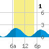 Harborton tide chart for Monday, December 1, 2025