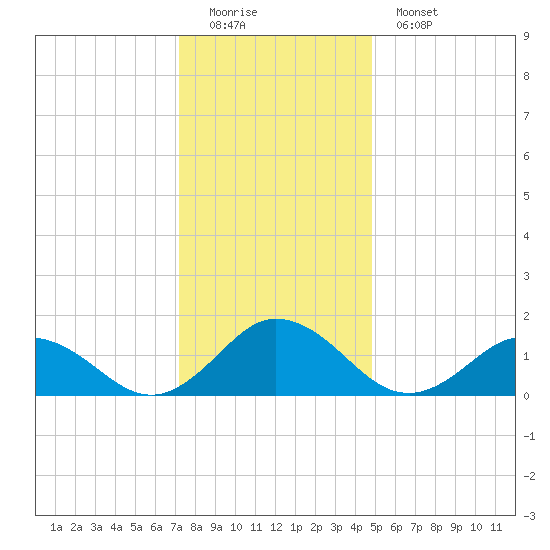 Harborton tide chart for Sunday, December 21, 2025