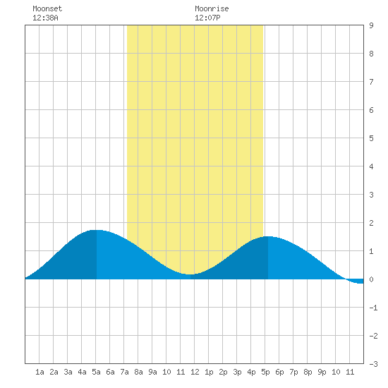 Harborton tide chart for Sunday, December 28, 2025