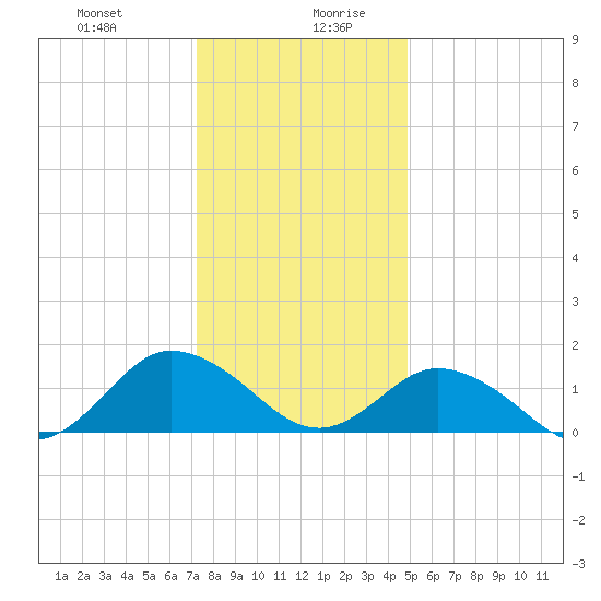 Harborton tide chart for Monday, December 29, 2025