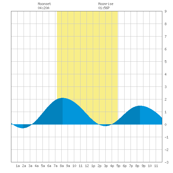 Harborton tide chart for Wednesday, December 31, 2025