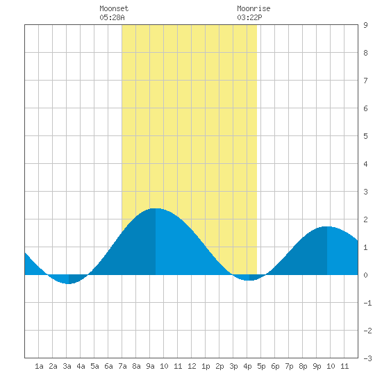 Harborton tide chart for Wednesday, December 3, 2025