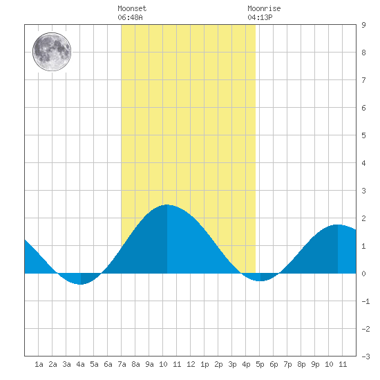 Harborton tide chart for Thursday, December 4, 2025