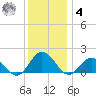 Harborton tide chart for Thursday, December 4, 2025