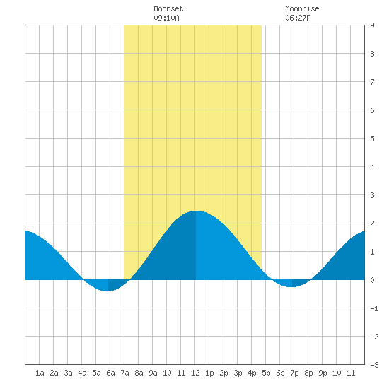 Harborton tide chart for Saturday, December 6, 2025