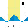 Harborton tide chart for Saturday, December 6, 2025