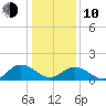 Harborton tide chart for Saturday, January 10, 2026