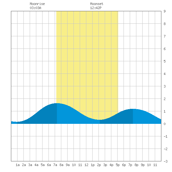 Harborton tide chart for Tuesday, January 13, 2026