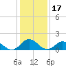 Harborton tide chart for Saturday, January 17, 2026