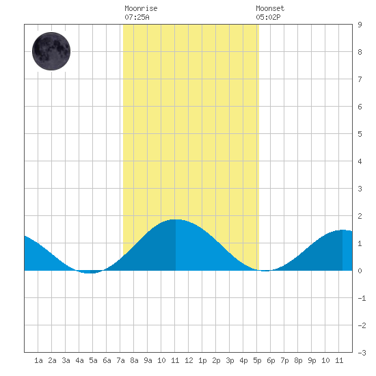 Harborton tide chart for Sunday, January 18, 2026
