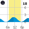 Harborton tide chart for Sunday, January 18, 2026