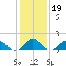 Harborton tide chart for Monday, January 19, 2026