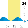 Harborton tide chart for Saturday, January 24, 2026