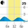 Harborton tide chart for Sunday, January 25, 2026
