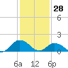 Harborton tide chart for Wednesday, January 28, 2026