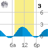 Harborton tide chart for Saturday, January 3, 2026
