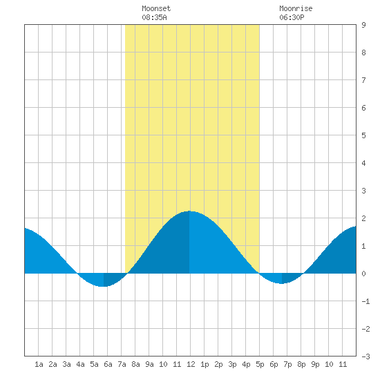 Harborton tide chart for Sunday, January 4, 2026
