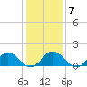 Harborton tide chart for Wednesday, January 7, 2026