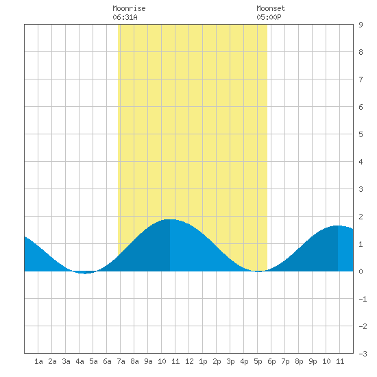 Harborton tide chart for Monday, February 16, 2026
