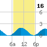 Harborton tide chart for Monday, February 16, 2026