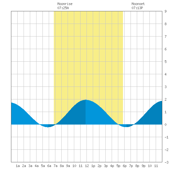 Harborton tide chart for Wednesday, February 18, 2026