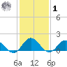 Harborton tide chart for Sunday, February 1, 2026
