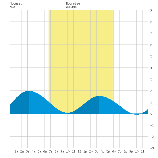 Harborton tide chart for Monday, February 23, 2026