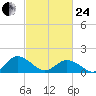 Harborton tide chart for Tuesday, February 24, 2026