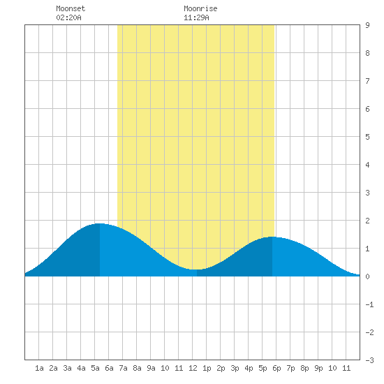Harborton tide chart for Wednesday, February 25, 2026