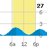 Harborton tide chart for Friday, February 27, 2026