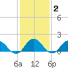 Harborton tide chart for Monday, February 2, 2026