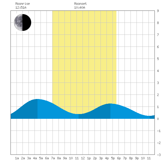 Harborton tide chart for Monday, February 9, 2026