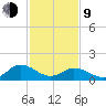 Harborton tide chart for Monday, February 9, 2026