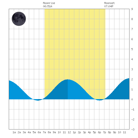 Harborton tide chart for Wednesday, March 18, 2026