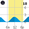 Harborton tide chart for Wednesday, March 18, 2026