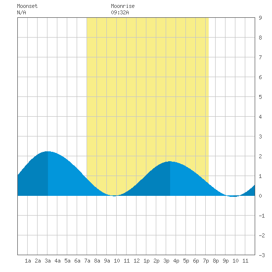 Harborton tide chart for Monday, March 23, 2026
