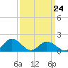 Harborton tide chart for Tuesday, March 24, 2026