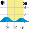 Harborton tide chart for Wednesday, March 25, 2026
