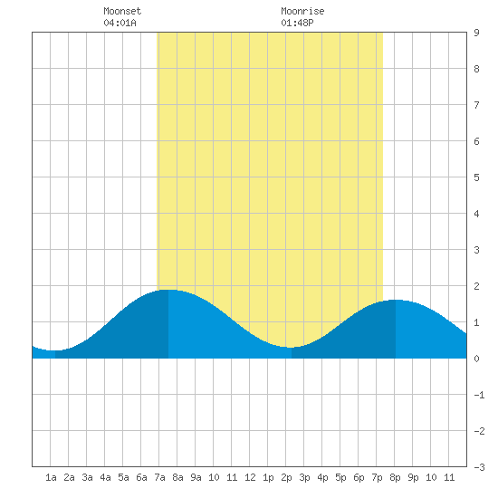 Harborton tide chart for Friday, March 27, 2026