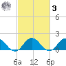 Harborton tide chart for Tuesday, March 3, 2026