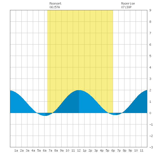 Harborton tide chart for Wednesday, March 4, 2026