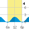 Harborton tide chart for Wednesday, March 4, 2026