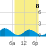 Harborton tide chart for Sunday, March 8, 2026