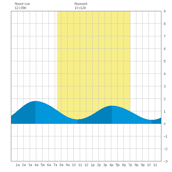 Harborton tide chart for Monday, March 9, 2026