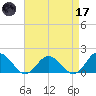 Harborton tide chart for Friday, April 17, 2026